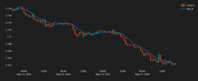 Moving Average Plot